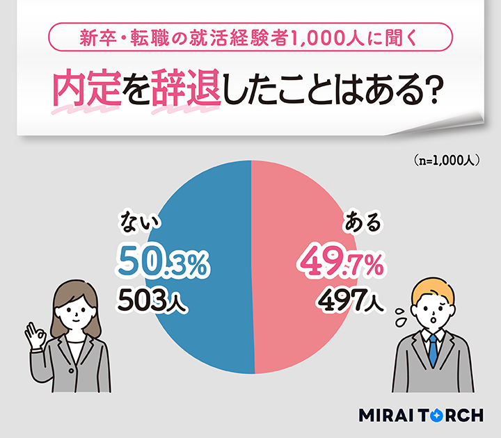 内定を辞退したことはある？