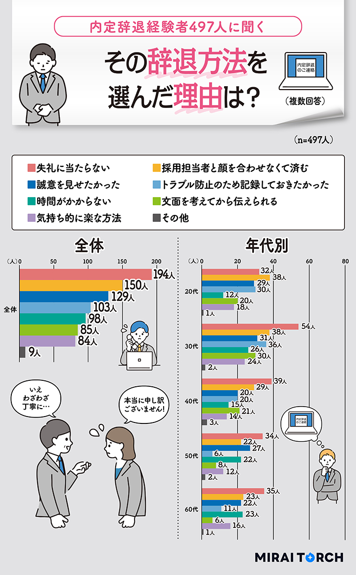 内定辞退の連絡方法を選んだ理由ランキング