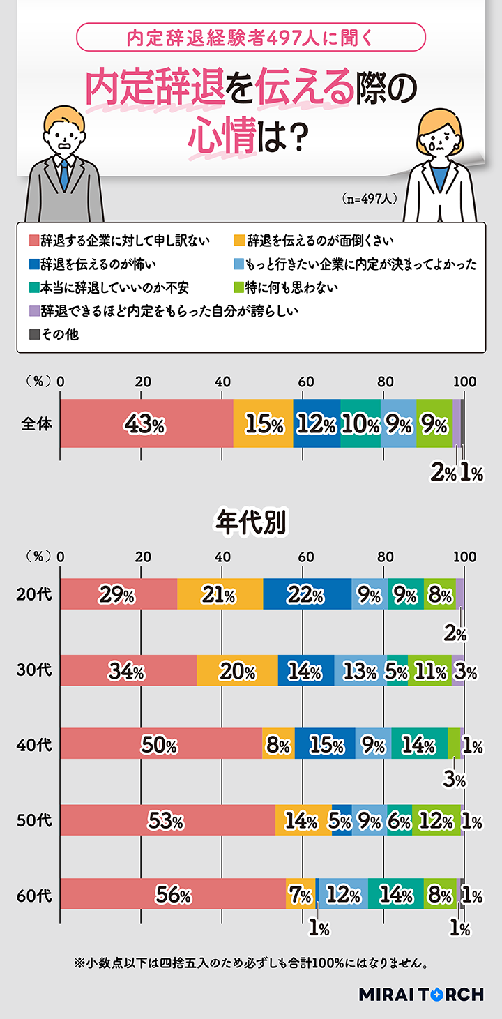 内定辞退を伝える際の心情の回答グラフ