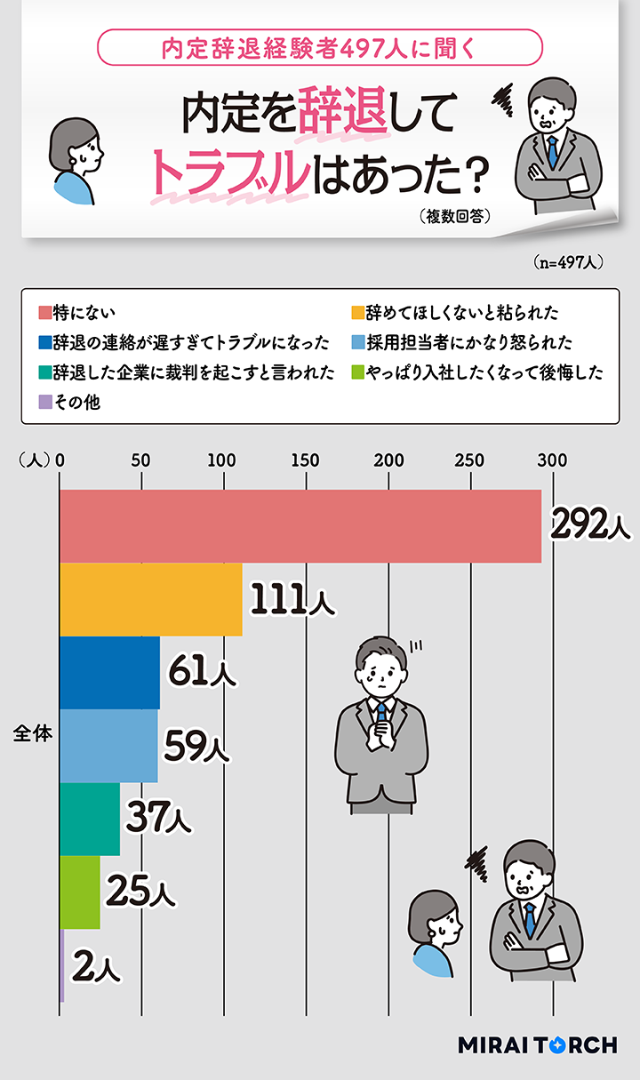 内定を辞退してトラブルはあったかどうかの回答