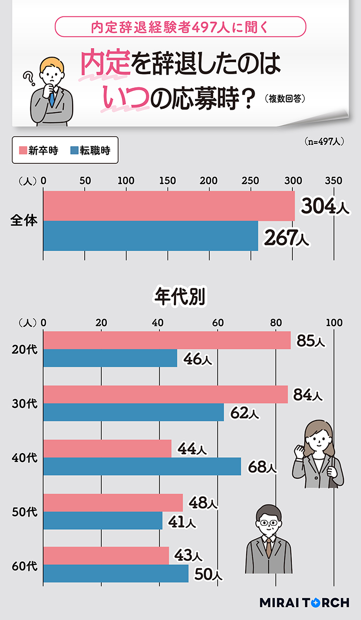 内定を辞退したのはいつの応募時？就活か転職かを年代別にまとめ
