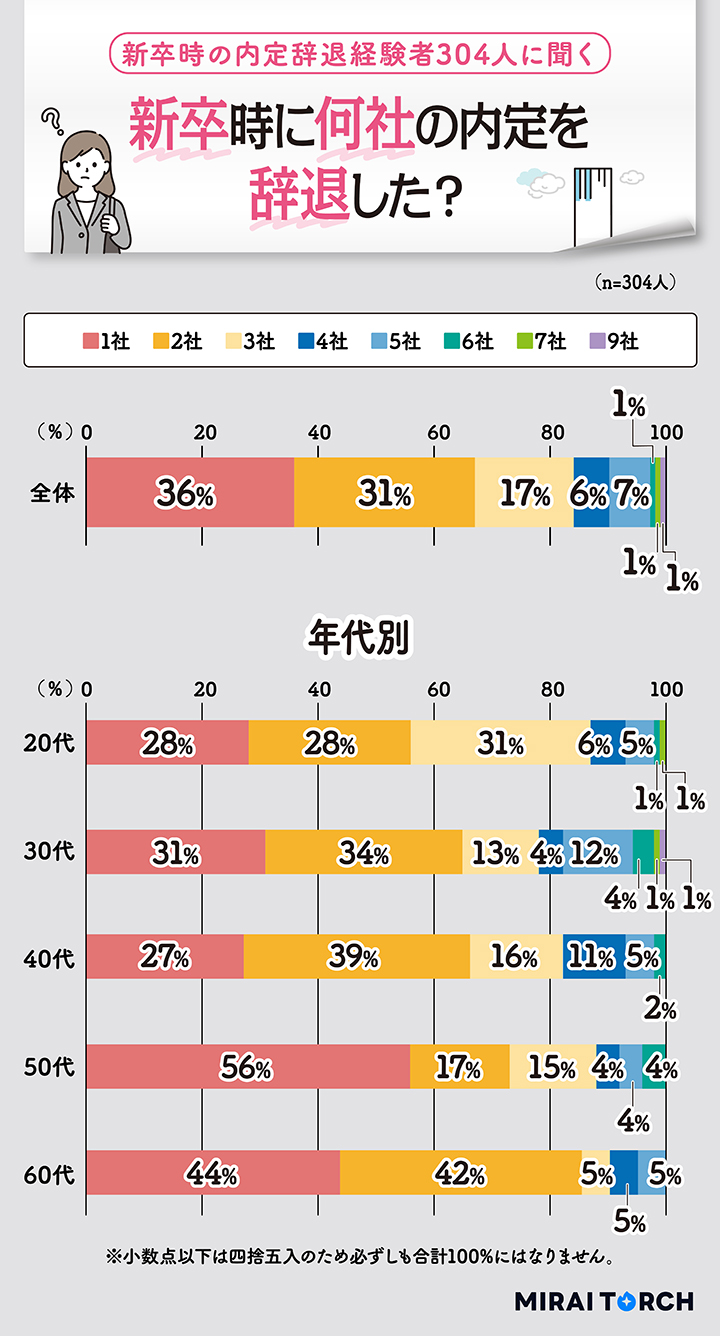 新卒時に何社の内定を辞退したかの回答