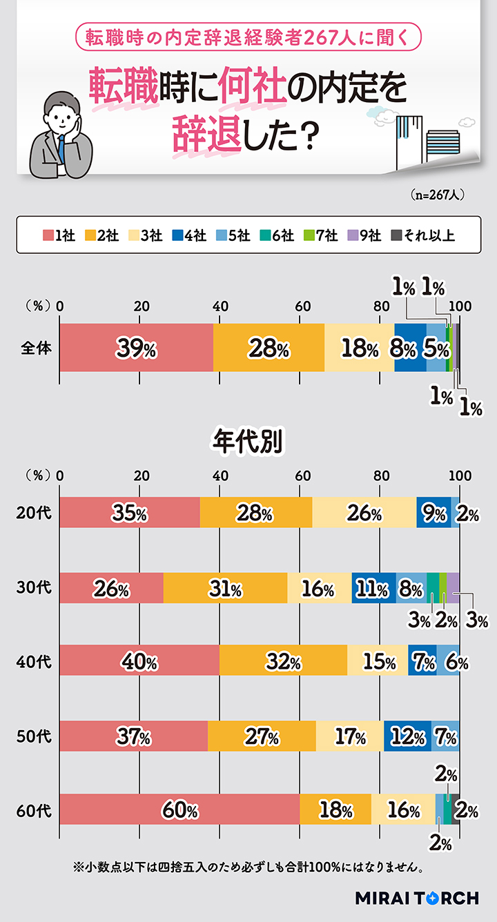 転職時に何社の内定を辞退したか年代別にまとめ