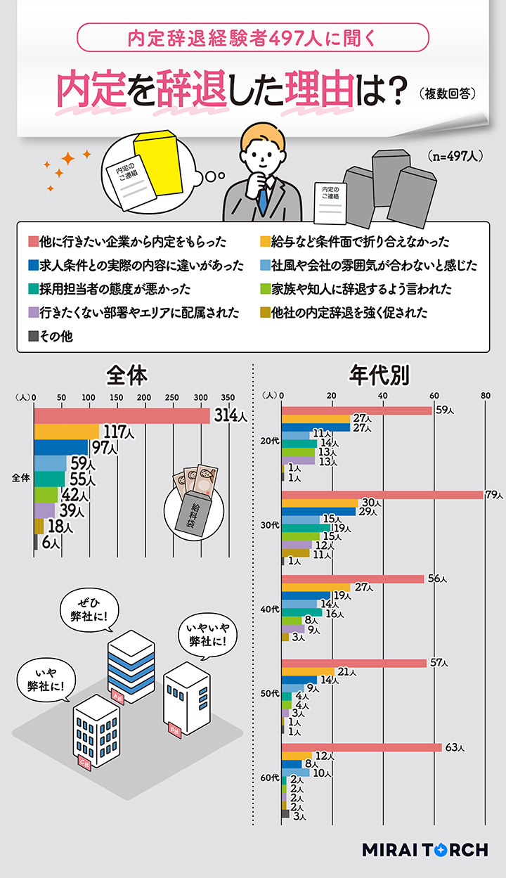 内定を辞退した理由ランキング