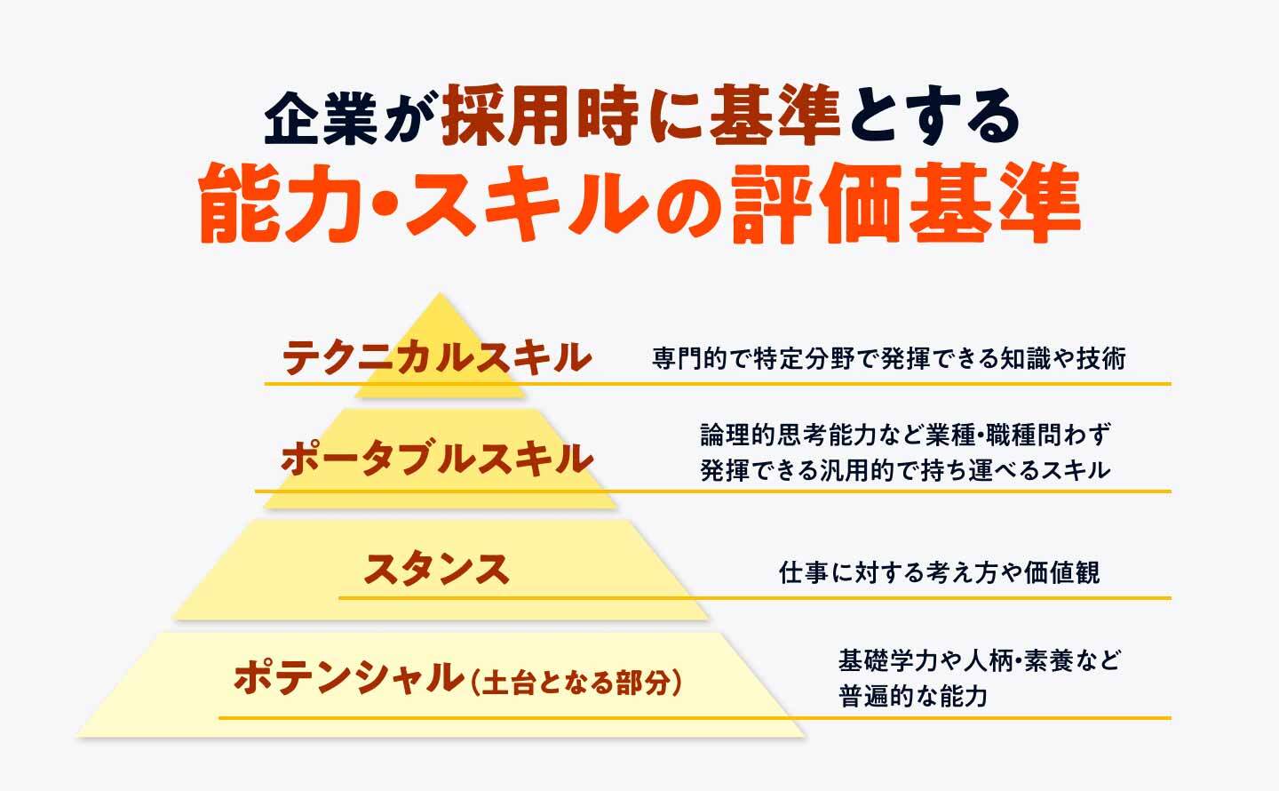 企業が採用時に基準とする能力・スキルの評価基準の画像