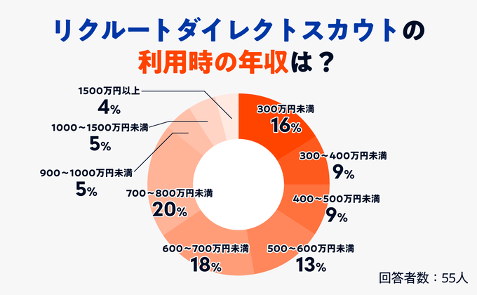 リクルートダイレクトスカウトの利用時の年収のグラフ画像