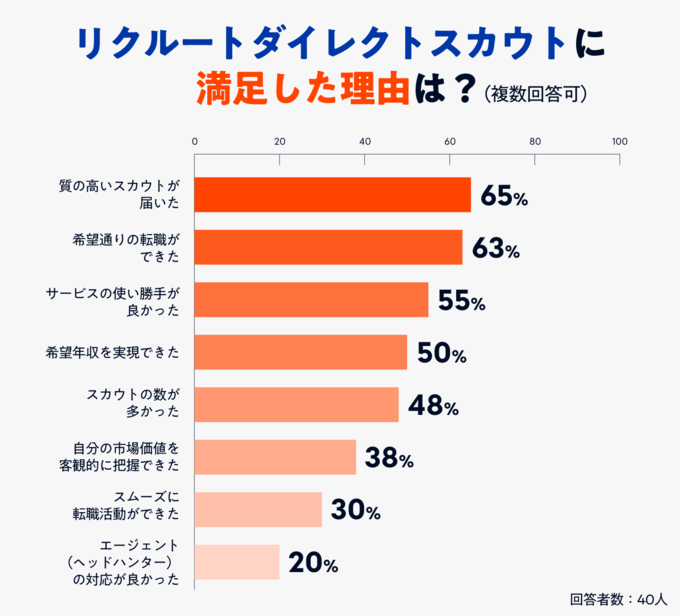 リクルートダイレクトスカウトに満足した理由のグラフ画像