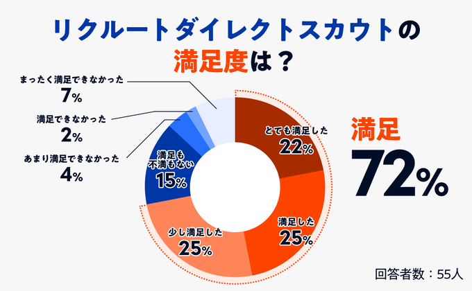 リクルートダイレクトスカウトの満足度のグラフ画像