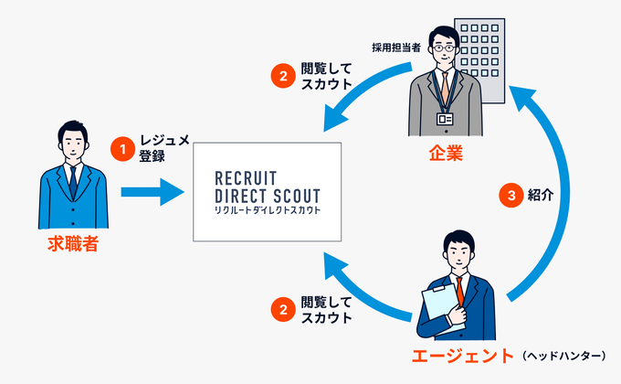 リクルートダイレクトスカウトの仕組み