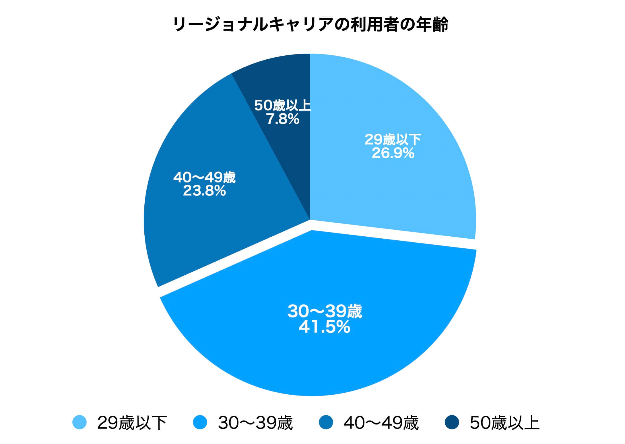 リージョナルキャリアの利用者の年齢分布