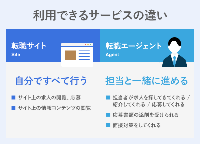 転職サイトと転職エージェントの違い