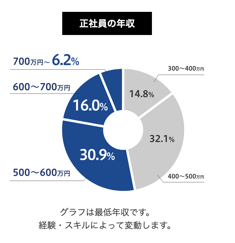 スマートキャリアの取り扱い求人の正社員の年収