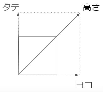 タテヨコ高さの図