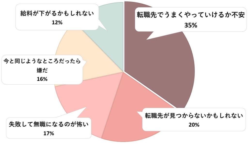 転職が不安な理由