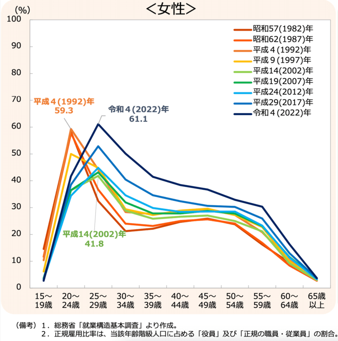 女性の正規雇用比率のグラフ画像