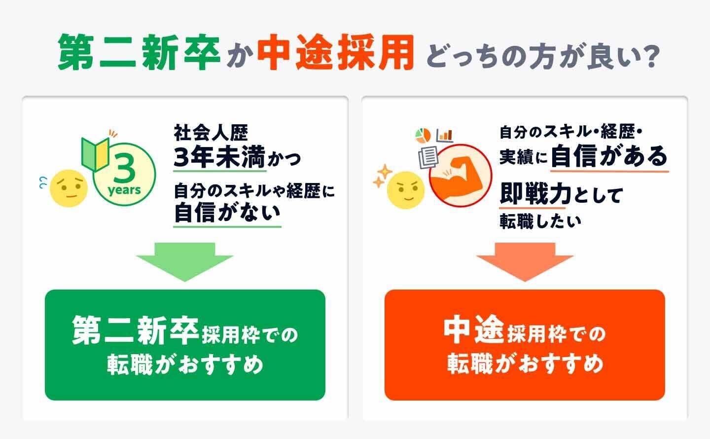 第二新卒か中途採用どちらで転職した方が良いかのインフォグラフィック画像