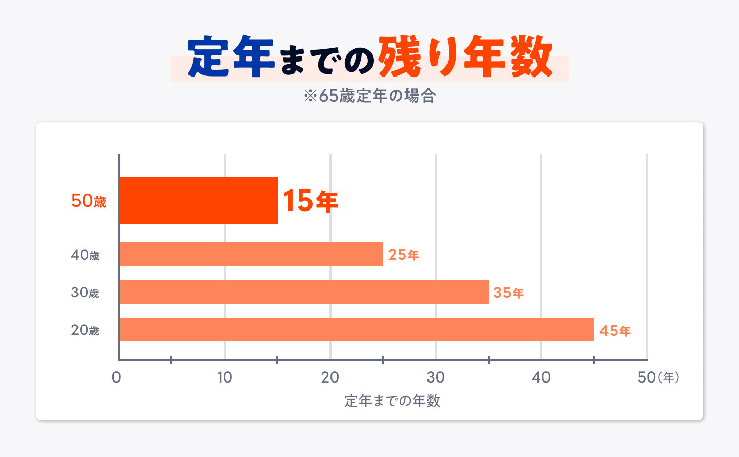 50歳女性の定年までの残り年数