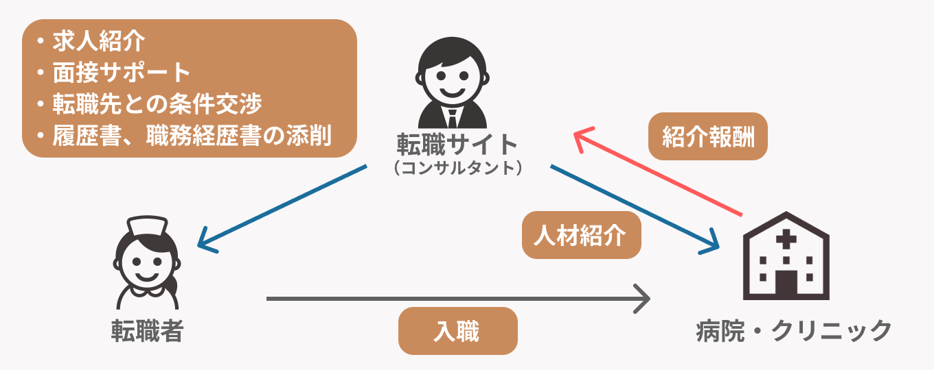 看護師転職サイトの仕組み