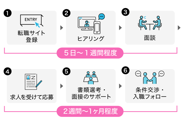 看護師転職サイト利用の流れ