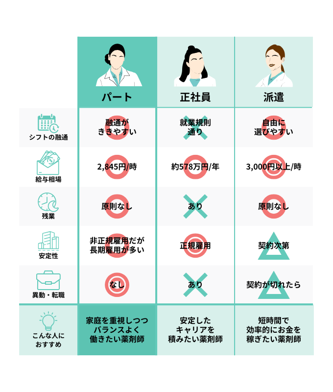 パート・正社員・派遣社員の違いのインフォグラフィック画像