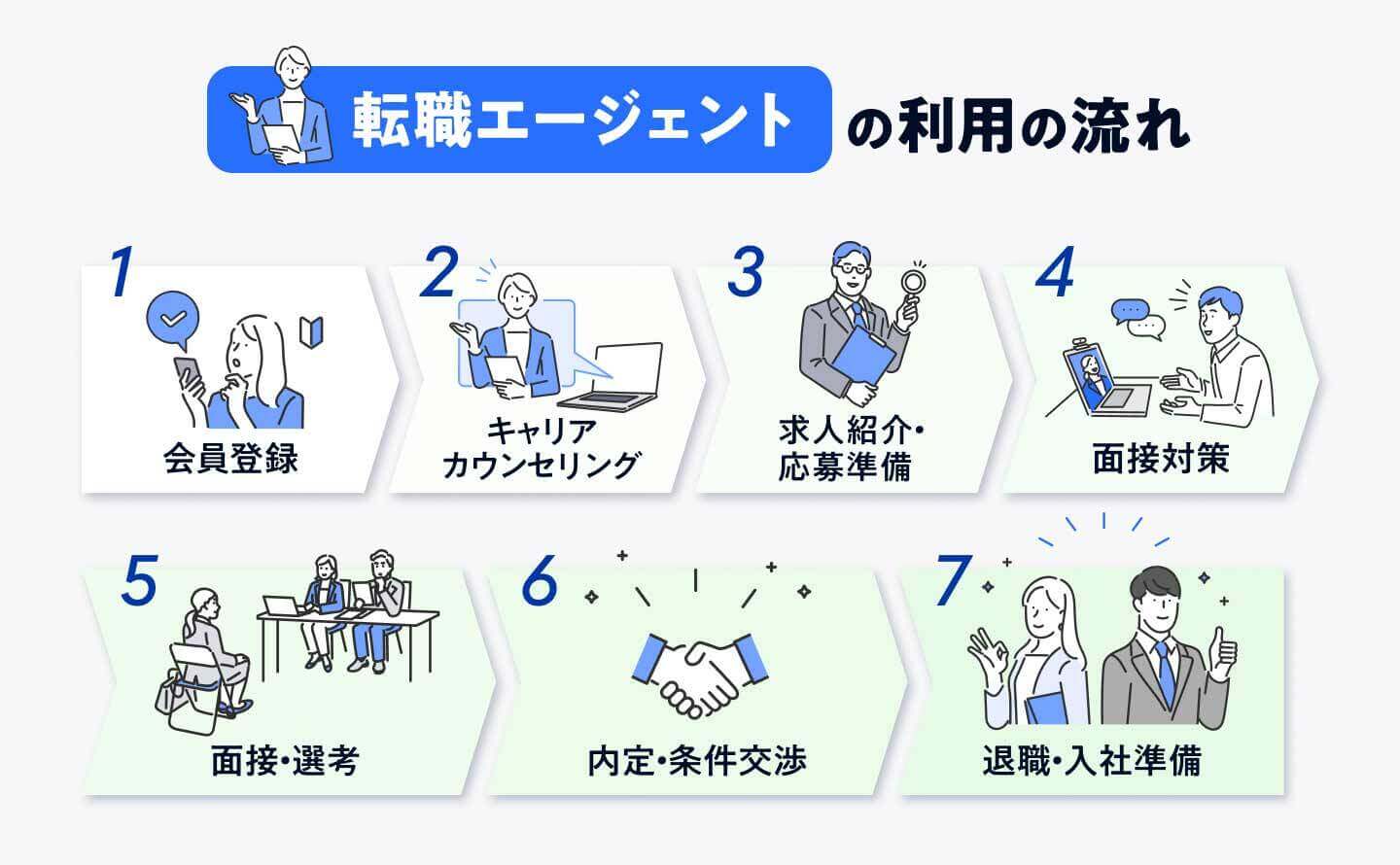 転職エージェントの利用の流れのインフォグラフィック画像