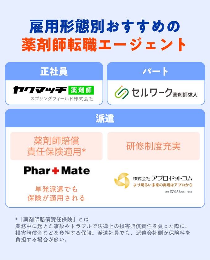 雇用形態別おすすめの薬剤師転職エージェントのインフォグラフィック画像