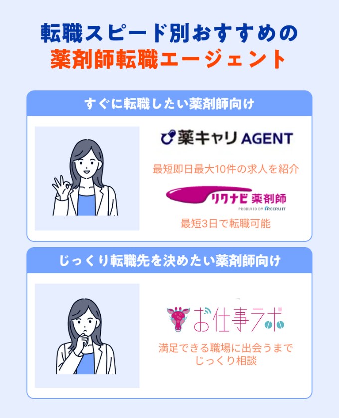 転職スピード別おすすめの薬剤師転職エージェントのインフォグラフィック画像