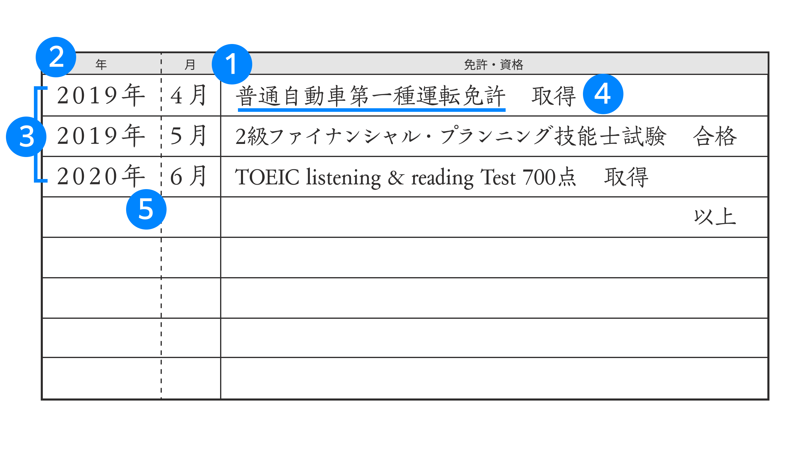自動車 免許 履歴 書